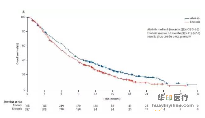 阿法替尼厄洛替尼化疗方案