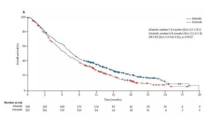 阿法替尼厄洛替尼化疗方案