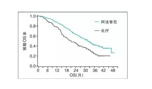阿法替尼厄洛替尼化疗方案