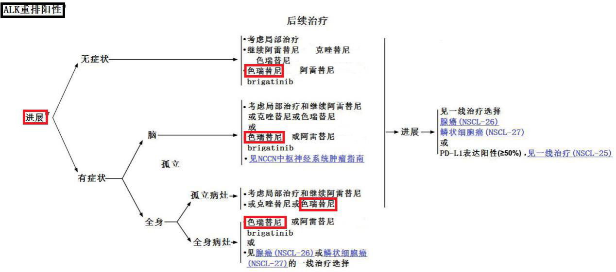 色瑞替尼-NCCN非小细胞肺癌临床实践指南2017.9