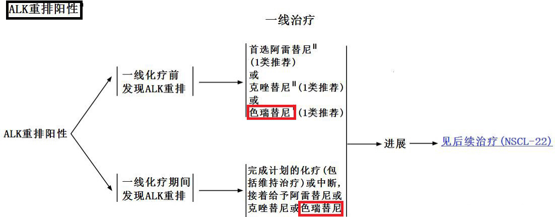 色瑞替尼-NCCN非小细胞肺癌临床实践指南2017.9